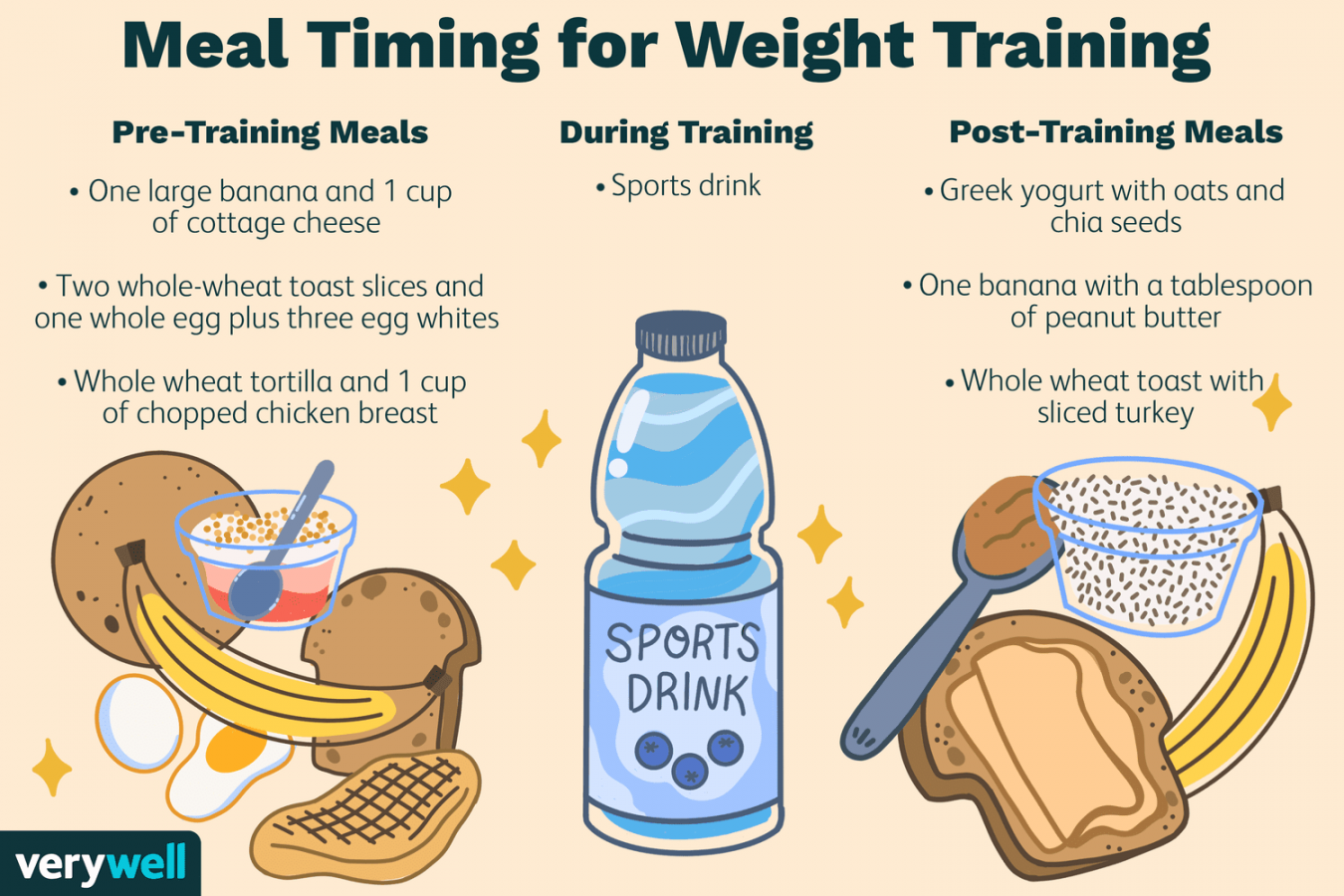 What and When to Eat for Weight Training
